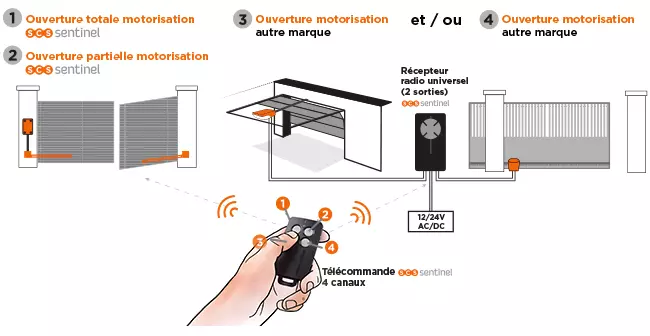 radiocommande universelle pour motorisation de portail et garage toute marque avec 2 télécommandes à touches oranges